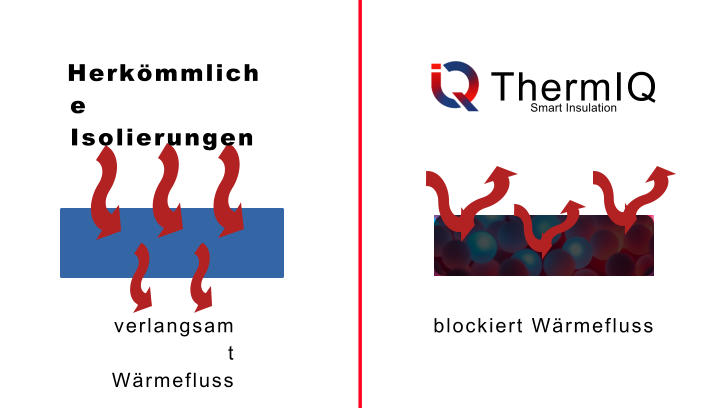 Herkmmliche Isolierungen   ThermIQ Smart Insulation blockiert Wrmefluss verlangsamt Wrmefluss