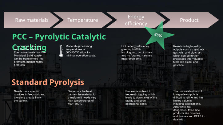 Raw materialsTemperature PCC  Pyrolytic Catalytic Cracking  Energy efficiency Product Standard Pyrolysis  Moderate processing temperatures of  300-500C allow for minimal operation costs. Needs more specific qualities in feedstock and therefore greatly limits the variety. The catalyst allows for very flexible feedstock. Even mixed materials like Municipal Solid Waste can be transformed into premium, market-ready products. Since only the heat causes the material to transform it needs very high temperatures of 400-800C. Process is subject to frequent clogging which leads to downtimes of the facility and large operational costs. The inconsistent mix of low-grade outputs is difficult to refine and has limited value in industrial applications. Also there are dangerous, toxic side products like dioxines and furanes and PFAS to deal with. PCC energy efficiency goes up to 86% . No clogging, no dioxines and no furanes. It solves major problems. Results in high-quality outputs such as synthetic gas, oils, and bio-char, which can be further processed into valuable fuels like diesel and gasoline. 86%