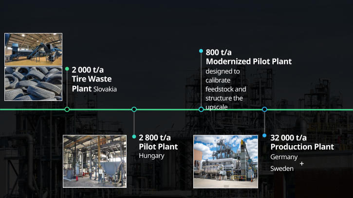 2 000 t/a  Tire Waste Plant Slovakia 2 800 t/a Pilot Plant Hungary 800 t/a  Modernized Pilot Plant designed to  calibrate feedstock and structure the upscale 32 000 t/a Production Plant Germany Sweden +