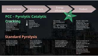 Raw materialsTemperature PCC  Pyrolytic Catalytic Cracking  Energy efficiency Product Standard Pyrolysis  Moderate processing temperatures of  300-500C allow for minimal operation costs. Needs more specific qualities in feedstock and therefore greatly limits the variety. The catalyst allows for very flexible feedstock. Even mixed materials like Municipal Solid Waste can be transformed into premium, market-ready products. Since only the heat causes the material to transform it needs very high temperatures of 400-800C. Process is subject to frequent clogging which leads to downtimes of the facility and large operational costs. The inconsistent mix of low-grade outputs is difficult to refine and has limited value in industrial applications. Also there are dangerous, toxic side products like dioxines and furanes and PFAS to deal with. PCC energy efficiency goes up to 86% . No clogging, no dioxines and no furanes. It solves major problems. Results in high-quality outputs such as synthetic gas, oils, and bio-char, which can be further processed into valuable fuels like diesel and gasoline. 86%