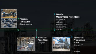 2 000 t/a  Tire Waste Plant Slovakia 2 800 t/a Pilot Plant Hungary 800 t/a  Modernized Pilot Plant designed to  calibrate feedstock and structure the upscale 32 000 t/a Production Plant Germany Sweden +