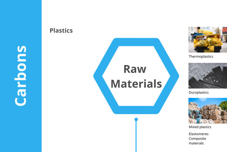 Raw Materials Carbons Mixed plastics Elastomeres Composite materials Thermoplastics Duroplastics Plastics