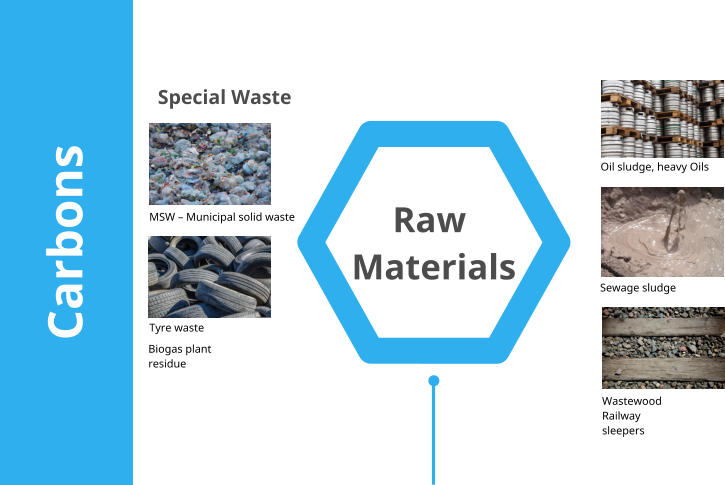Raw Materials Carbons Wastewood Railway sleepers MSW  Municipal solid waste Sewage sludge Oil sludge, heavy Oils Tyre waste Biogas plant residue Special Waste