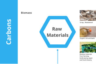 Raw Materials Biomass Carbons Organic oils and lipids Scrap-, Wastewood Residue materials from farming, landscaping, paper and food industry