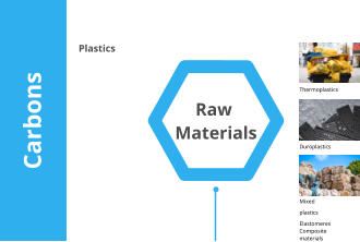 Raw Materials Carbons Mixed plastics Elastomeres Composite materials Thermoplastics Duroplastics Plastics
