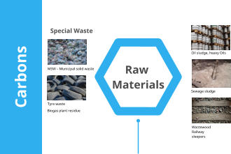 Raw Materials Carbons Wastewood Railway sleepers MSW  Municipal solid waste Sewage sludge Oil sludge, heavy Oils Tyre waste Biogas plant residue Special Waste