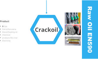 Crackoil Products Gas Petrol/Kerosene Diesel/heating oil Chemical products Bio-char Electricity  ● ● ● ● ● ● Raw Oil EN590