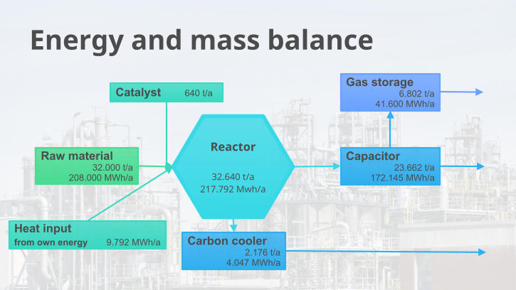 Energy and mass balance Raw material 32.000 t/a 208.000 MWh/a Catalyst 640 t/a Carbon cooler 2.176 t/a 4.047 MWh/a Capacitor 23.662 t/a 172.145 MWh/a Gas storage 6.802 t/a 41.600 MWh/a Heat input from own energy9.792 MWh/a Reactor 32.640 t/a 217.792 Mwh/a