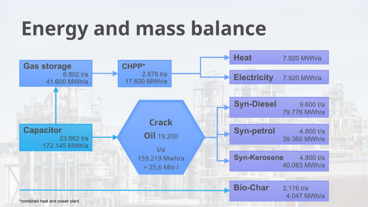 Energy and mass balance Capacitor 23.662 t/a 172.145 MWh/a Syn-Diesel 9.600 t/a 79.776 MWh/a Syn-petrol4.800 t/a 39.360 MWh/a Syn-Kerosene4.800 t/a 40.083 MWh/a Gas storage 6.802 t/a 41.600 MWh/a Bio-Char 2.176 t/a 4.047 MWh/a Heat Electricity7.920 MWh/a 7.920 MWh/a Crack Oil 19.200 t/a 159.219 Mwh/a = 25,6 Mio l CHPP* 2.878 t/a 17.600 MWh/a *combined heat and power plant