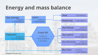 Energy and mass balance Capacitor 23.662 t/a 172.145 MWh/a Syn-Diesel 9.600 t/a 79.776 MWh/a Syn-petrol4.800 t/a 39.360 MWh/a Syn-Kerosene4.800 t/a 40.083 MWh/a Gas storage 6.802 t/a 41.600 MWh/a Bio-Char 2.176 t/a 4.047 MWh/a Heat Electricity7.920 MWh/a 7.920 MWh/a Crack Oil 19.200 t/a 159.219 Mwh/a = 25,6 Mio l CHPP* 2.878 t/a 17.600 MWh/a *combined heat and power plant